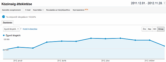 A futás.net egyedi látogatóinak száma 2012-ben