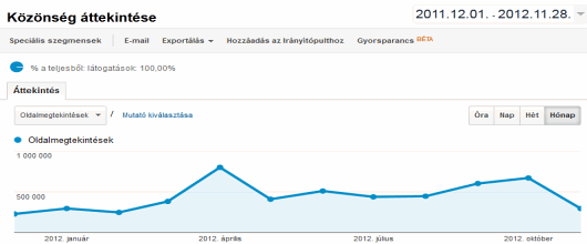 A futás.net oldalainak látogatottsága 2012-ben
