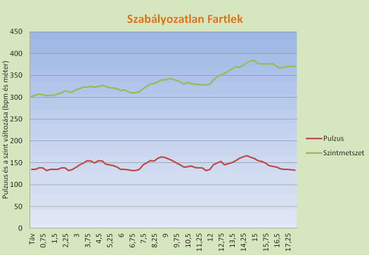 Szabályozatlan Fartlek pulzus és szint változása a futónál grafikon