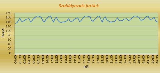 Szabályozot fartlek edzés futó grafikonja