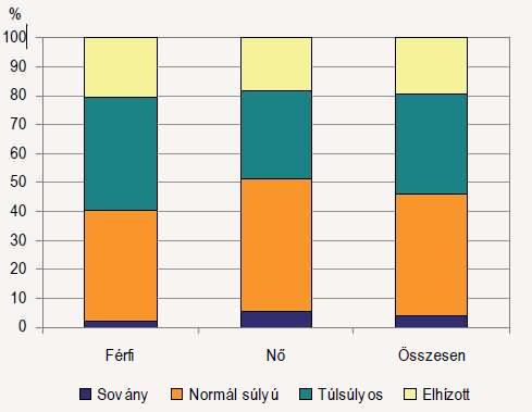 bmi index idealis testsúly túlsúlyos sovány normál testsúly arány