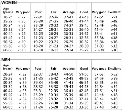 VO2 max életkor függvényében férfiaknál és nőknél