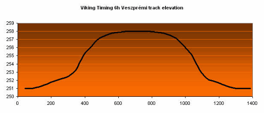 veszprémi futópálya szintemelkedése