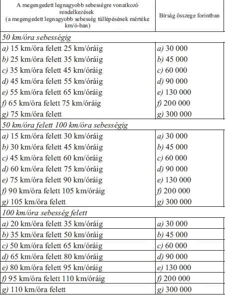 Sebesség túllépés gyorshajtás bírság díjak